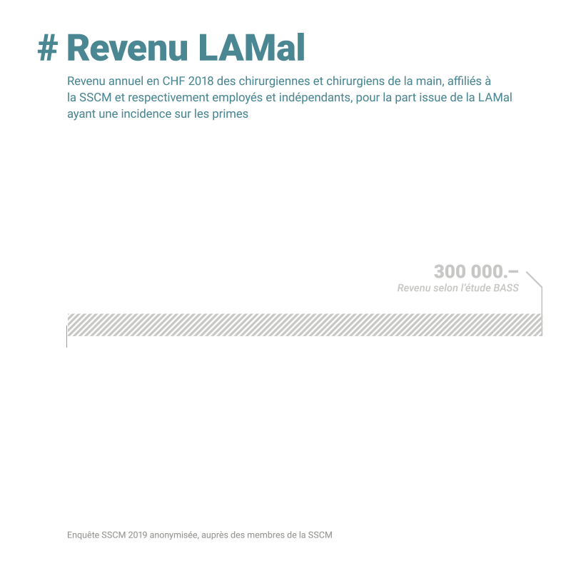 # Revenu LAMal